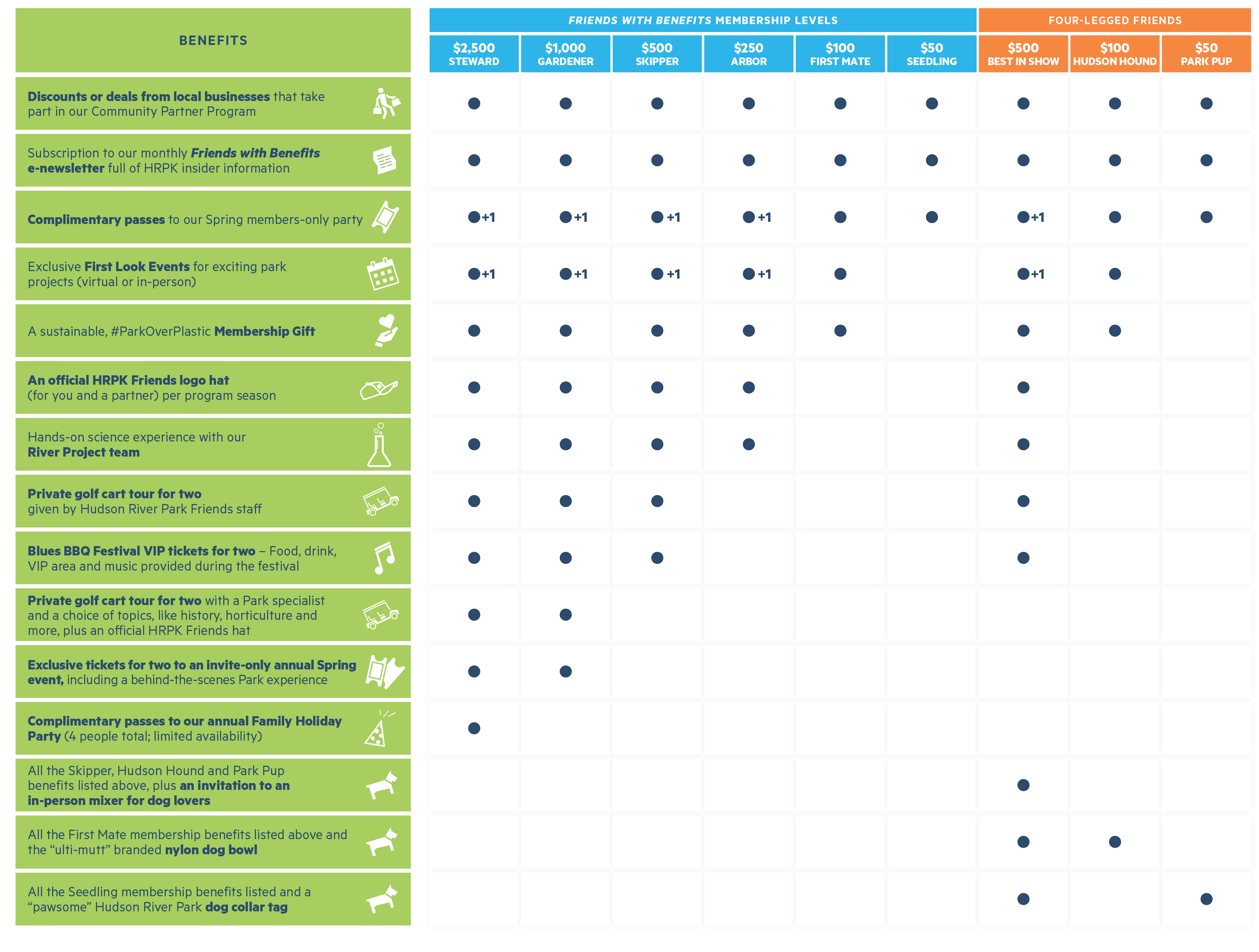 A table displaying the membership levels and benefits of joining Hudson River Park Friends